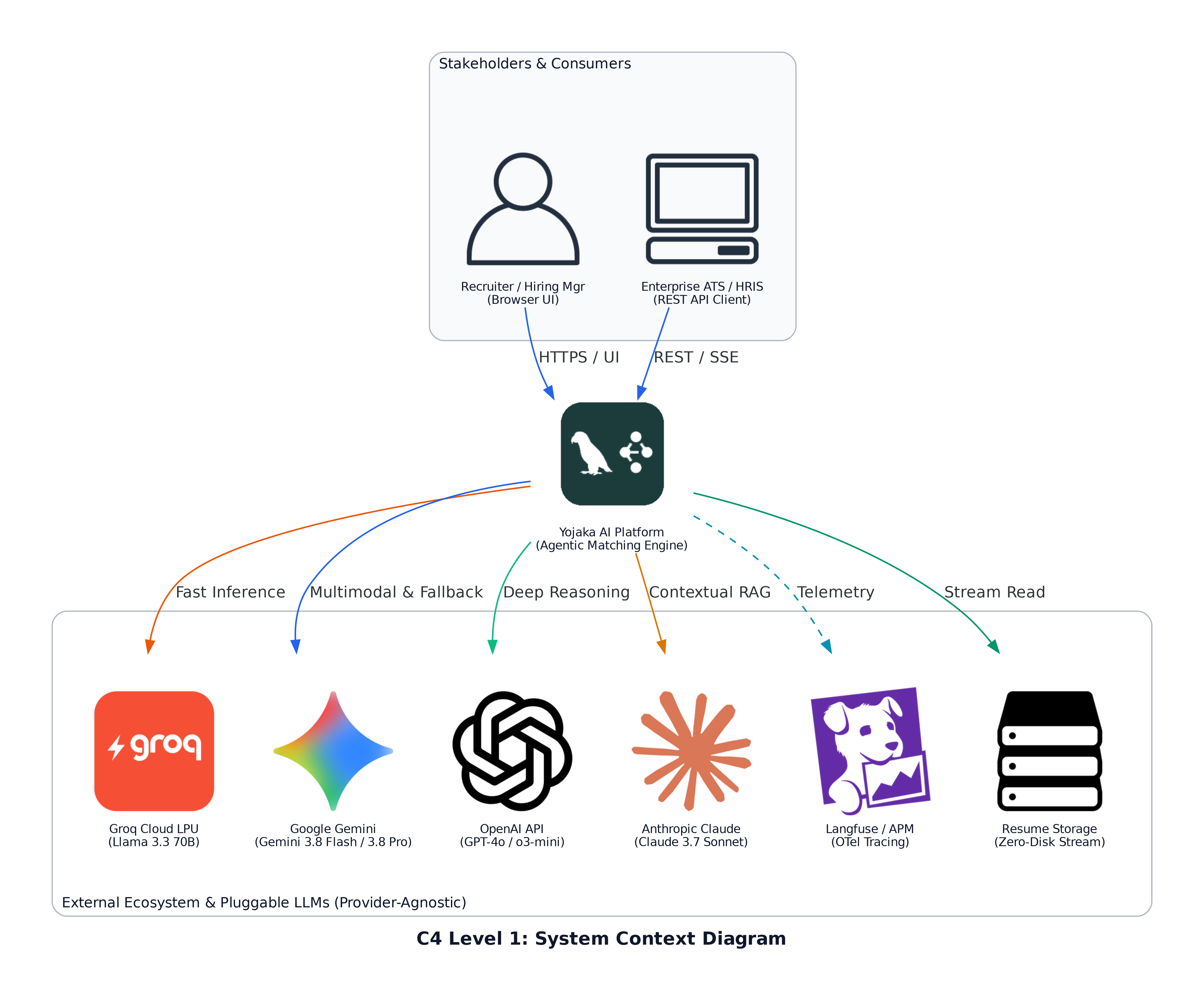 C4 Level 1: System Context Diagram