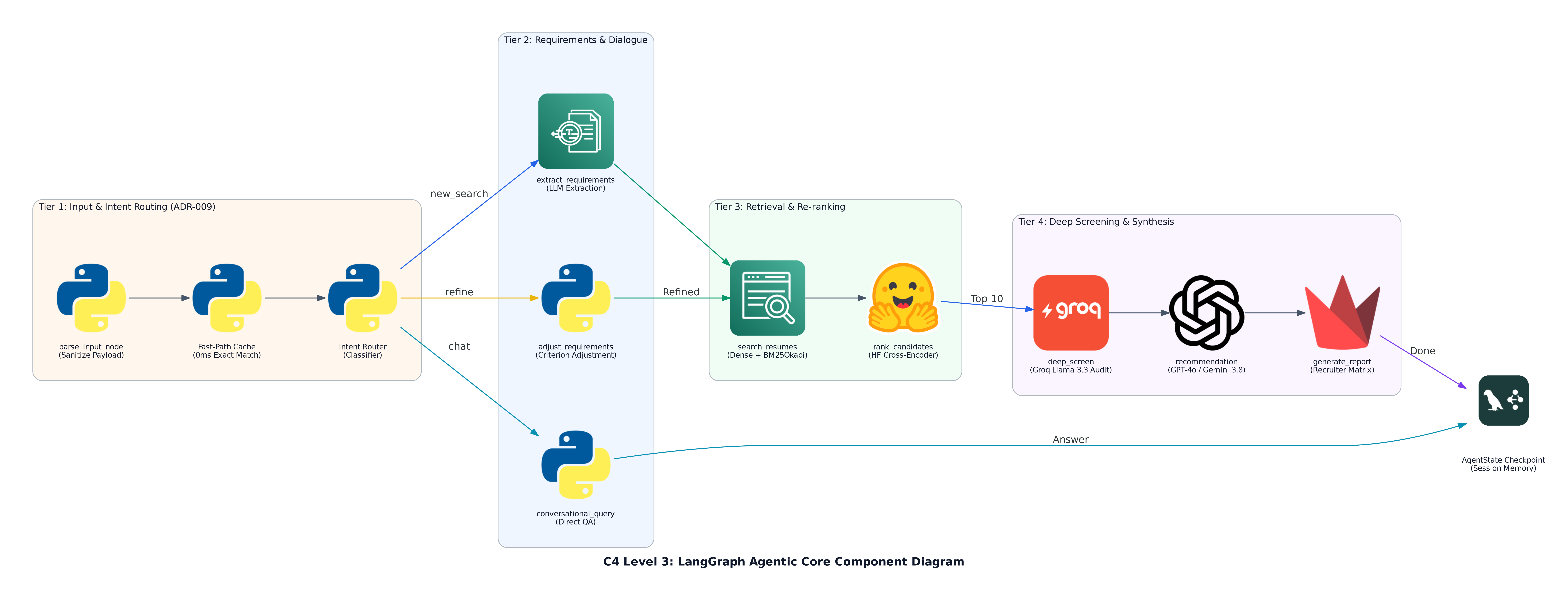 C4 Level 3: LangGraph Agentic Core Component Diagram