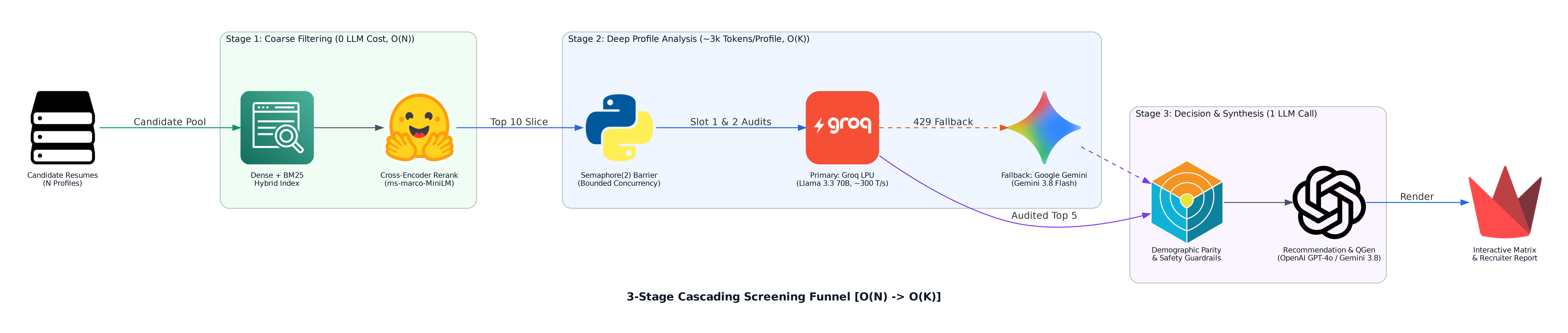3-Stage Cascading Screening Funnel