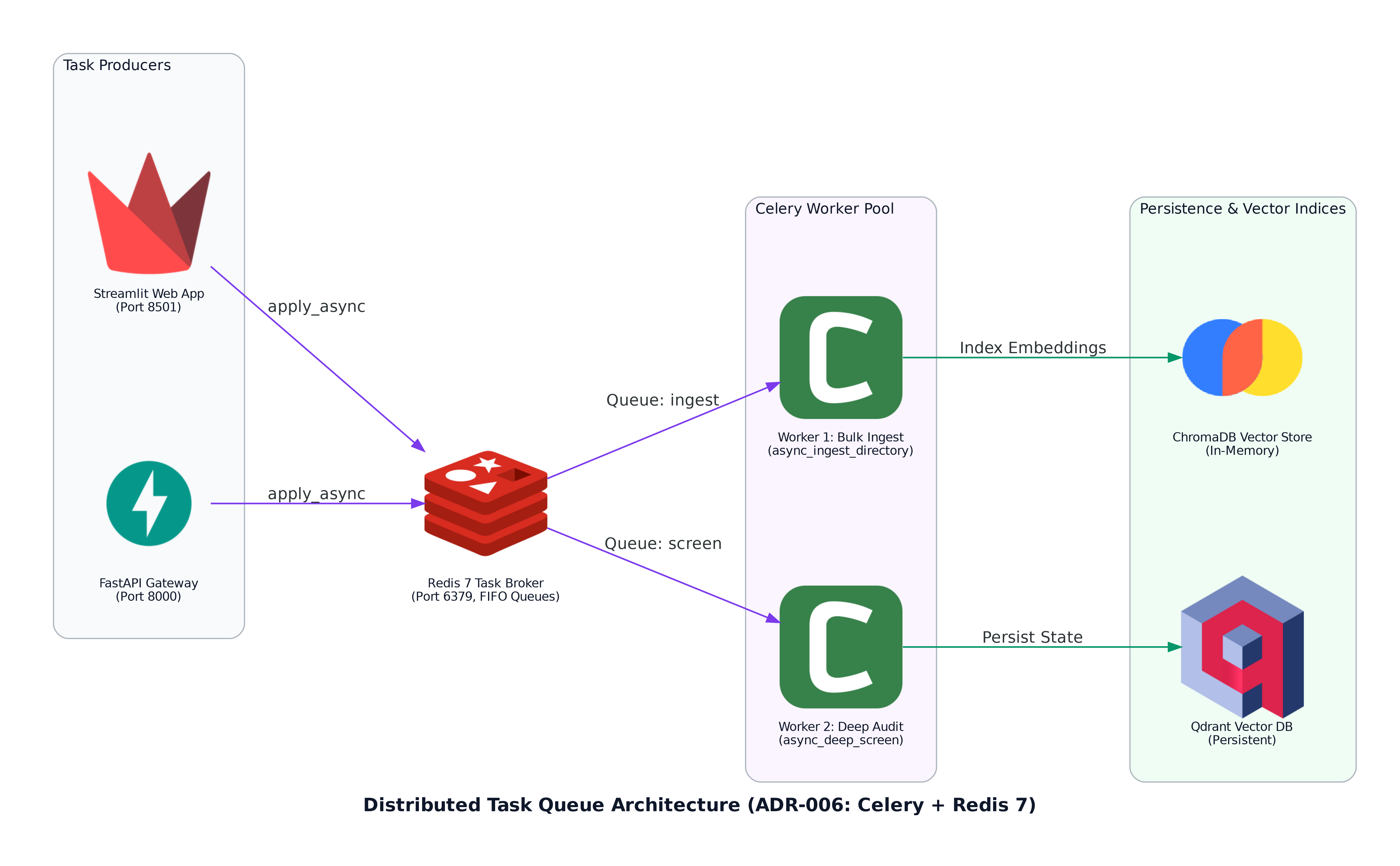 Distributed Task Queue Architecture