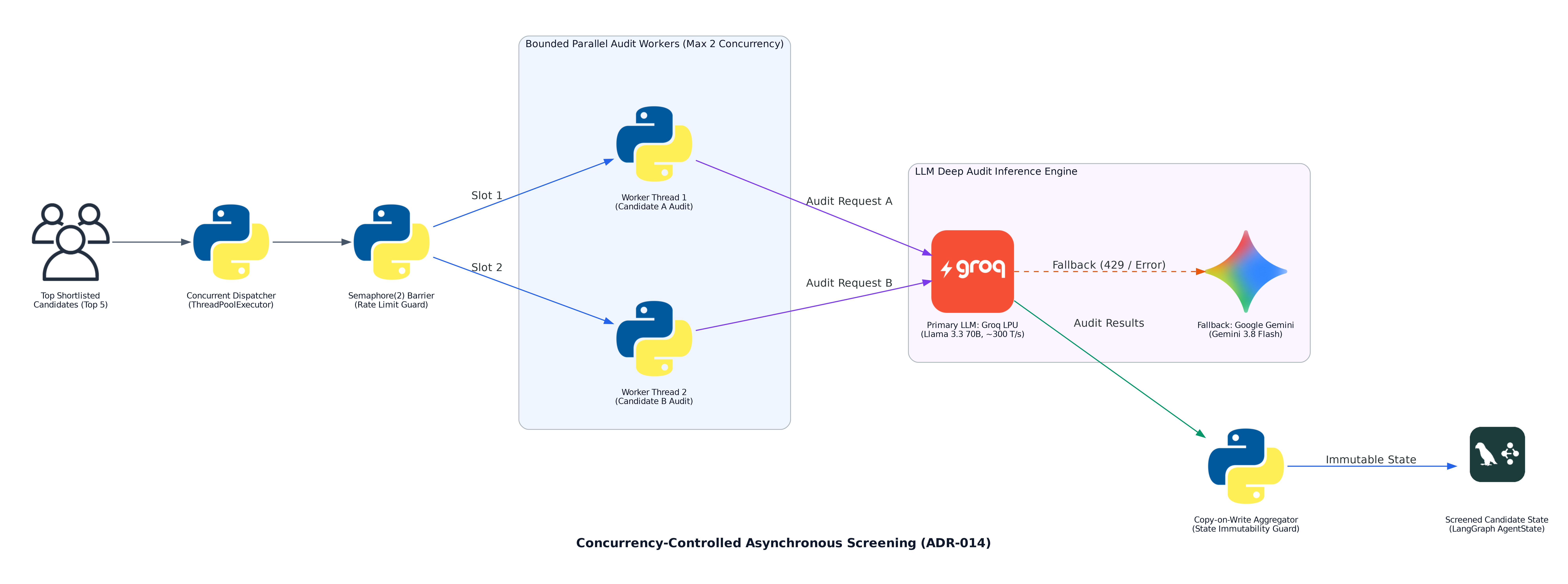 Concurrency-Controlled Asynchronous Screening