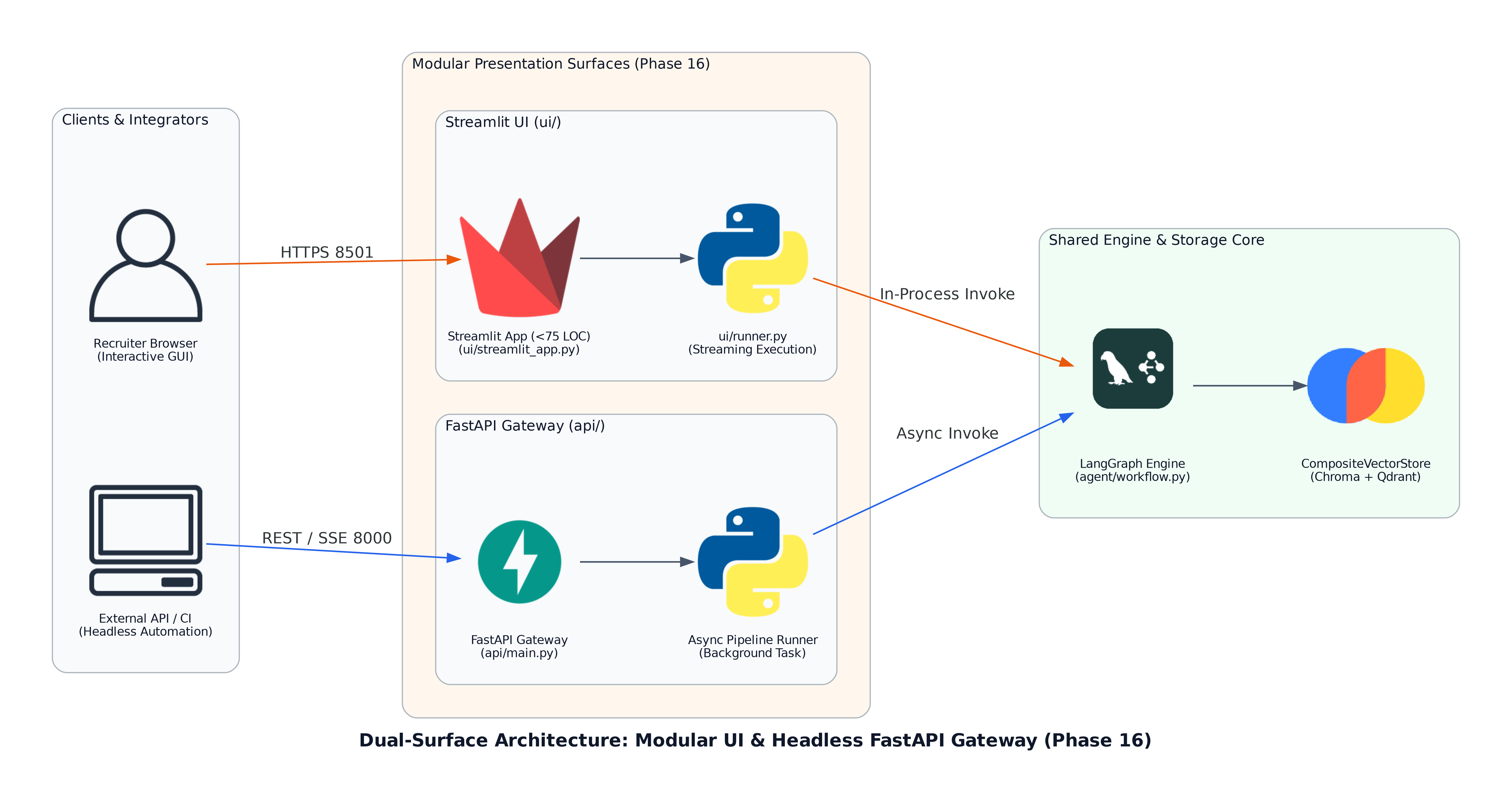 Dual-Surface Architecture: Modular UI & Headless FastAPI Gateway