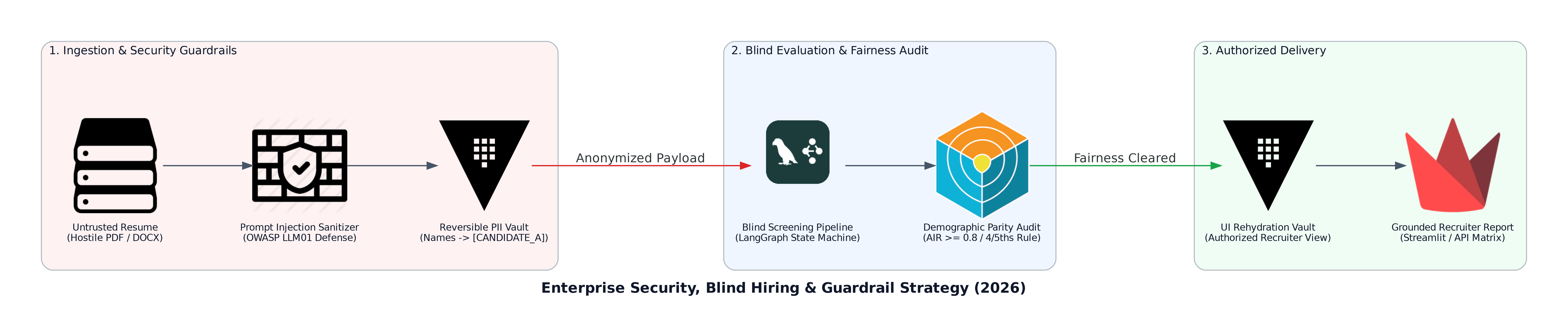 Enterprise Security, Blind Hiring & Guardrail Strategy