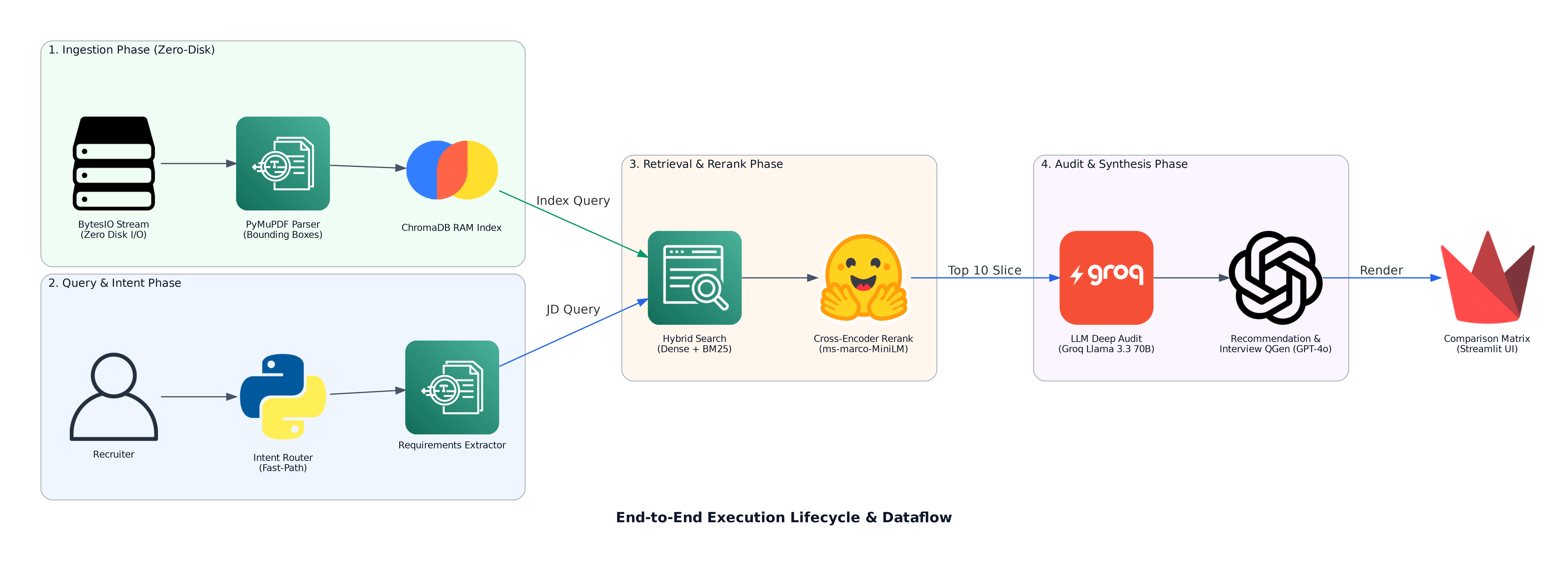 End-to-End Execution Lifecycle & Dataflow