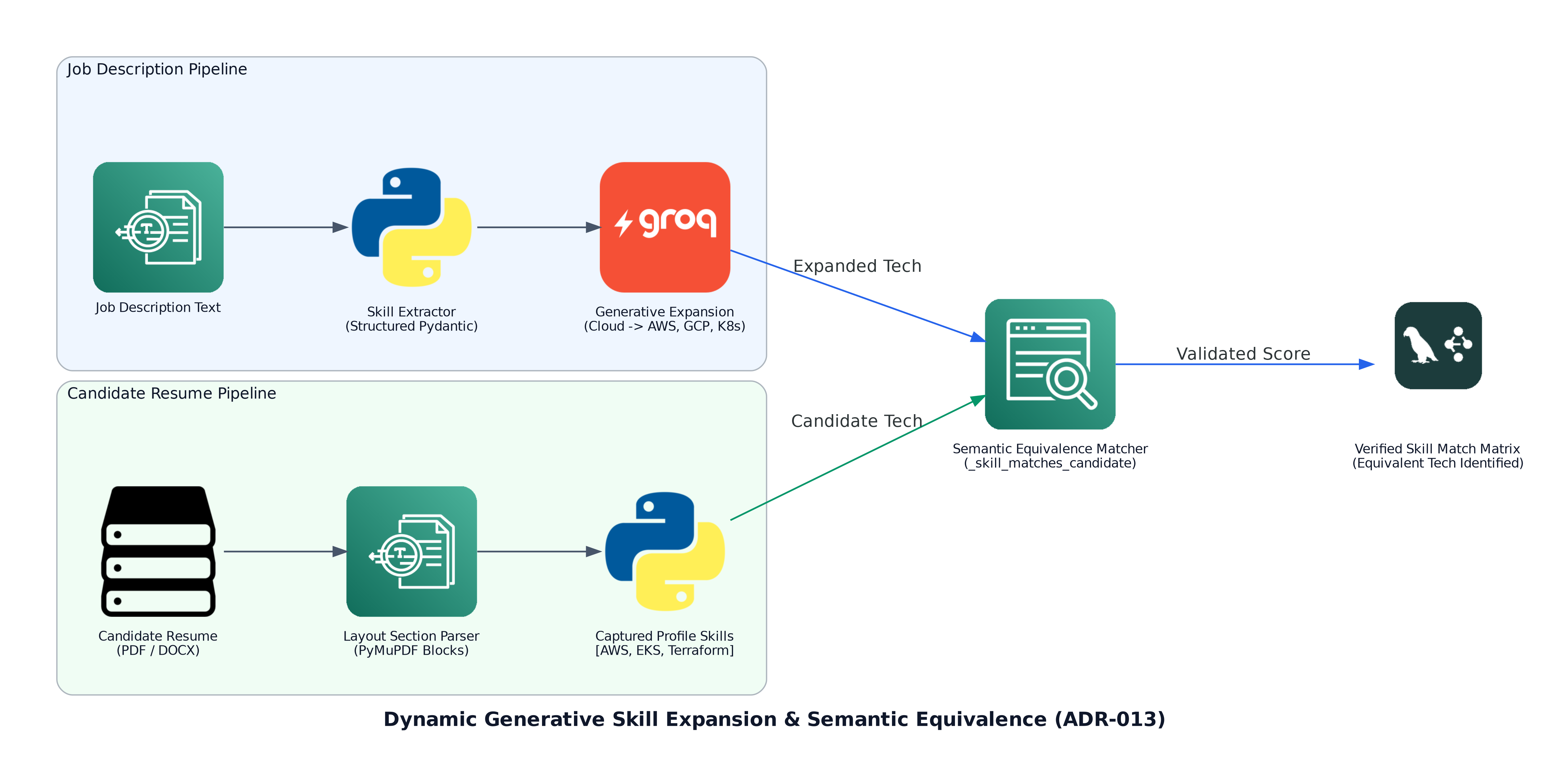 Dynamic Generative Skill Expansion & Semantic Equivalence