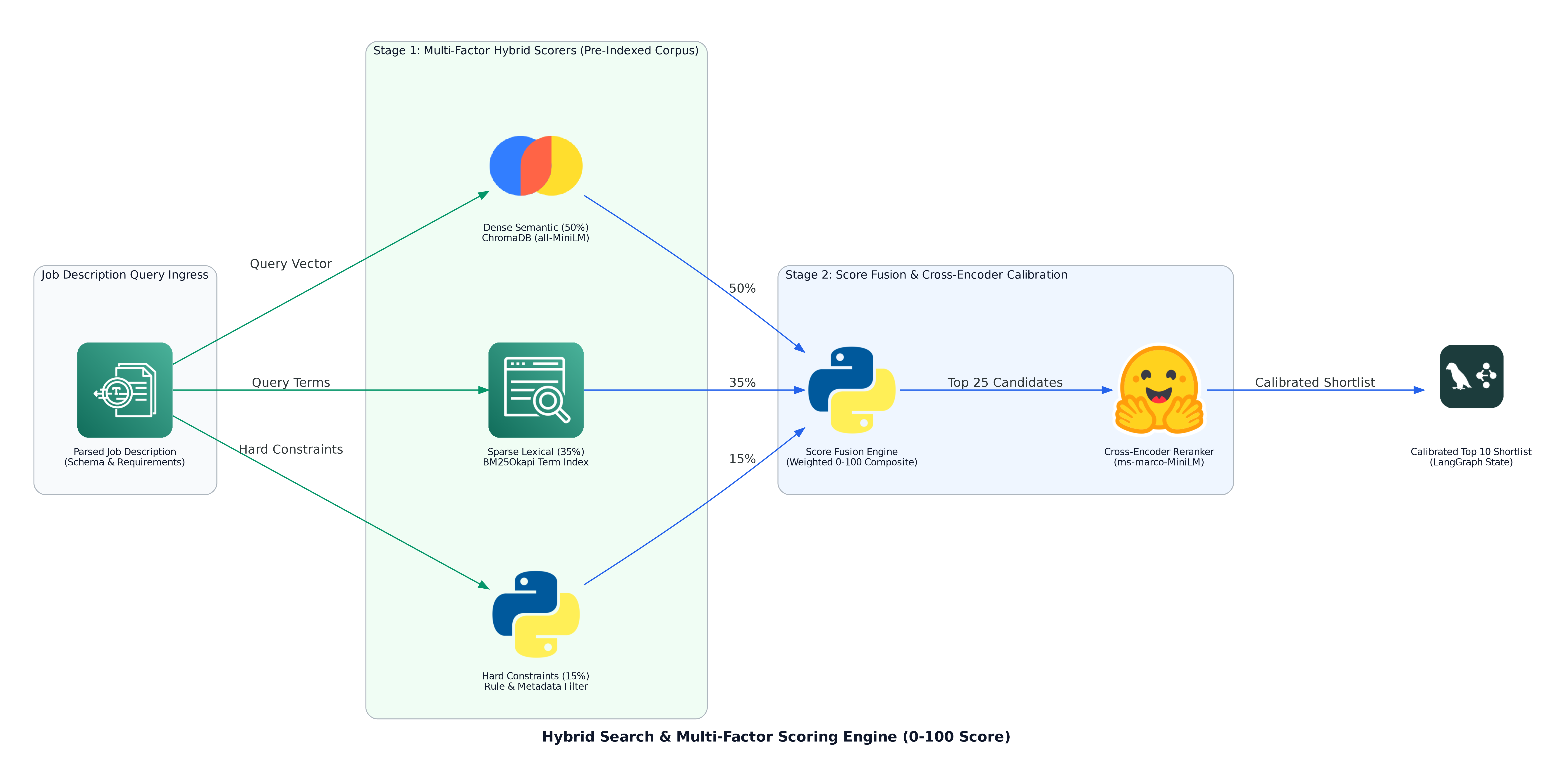 Hybrid Search & Multi-Factor Scoring Engine