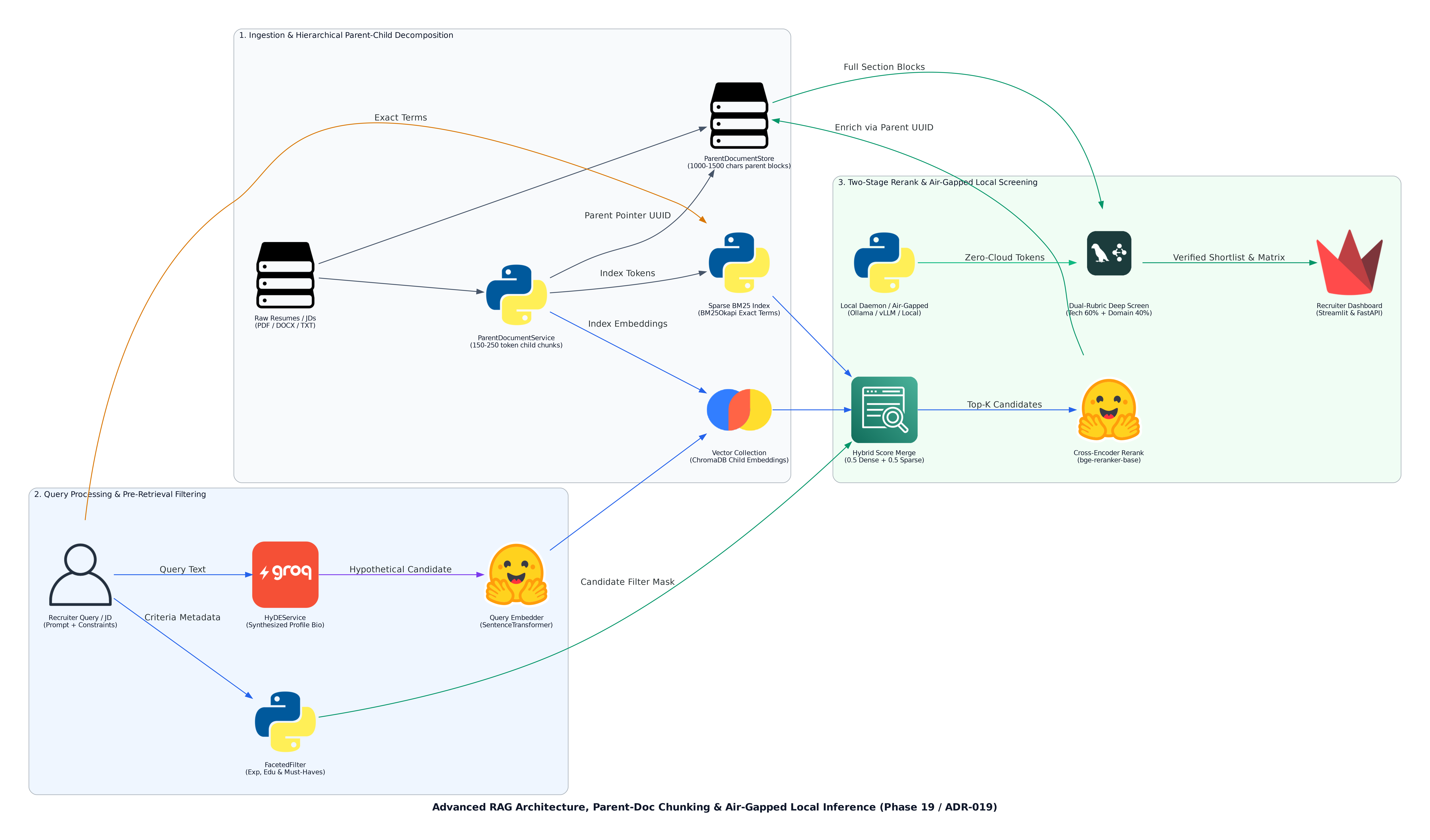 Advanced RAG Architecture, Parent-Doc Chunking & Air-Gapped Local Inference