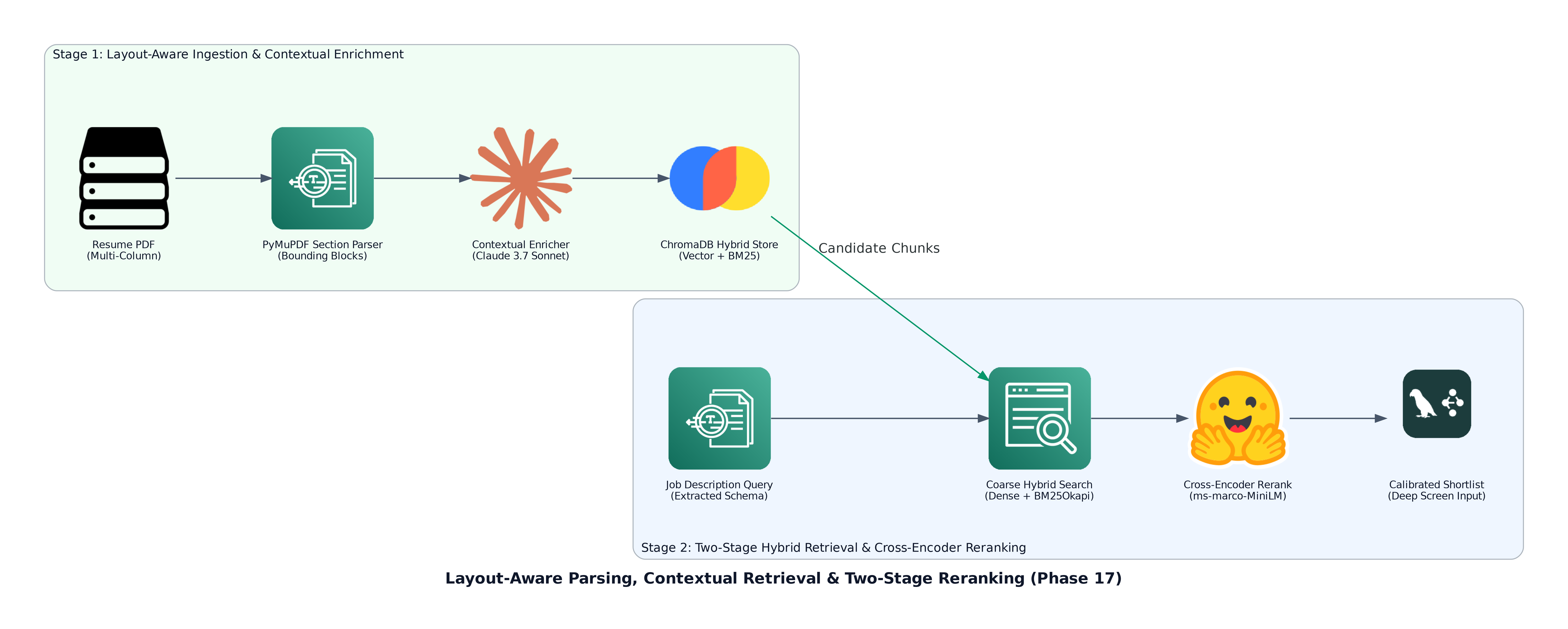 Layout-Aware Parsing, Contextual Retrieval & Two-Stage Reranking