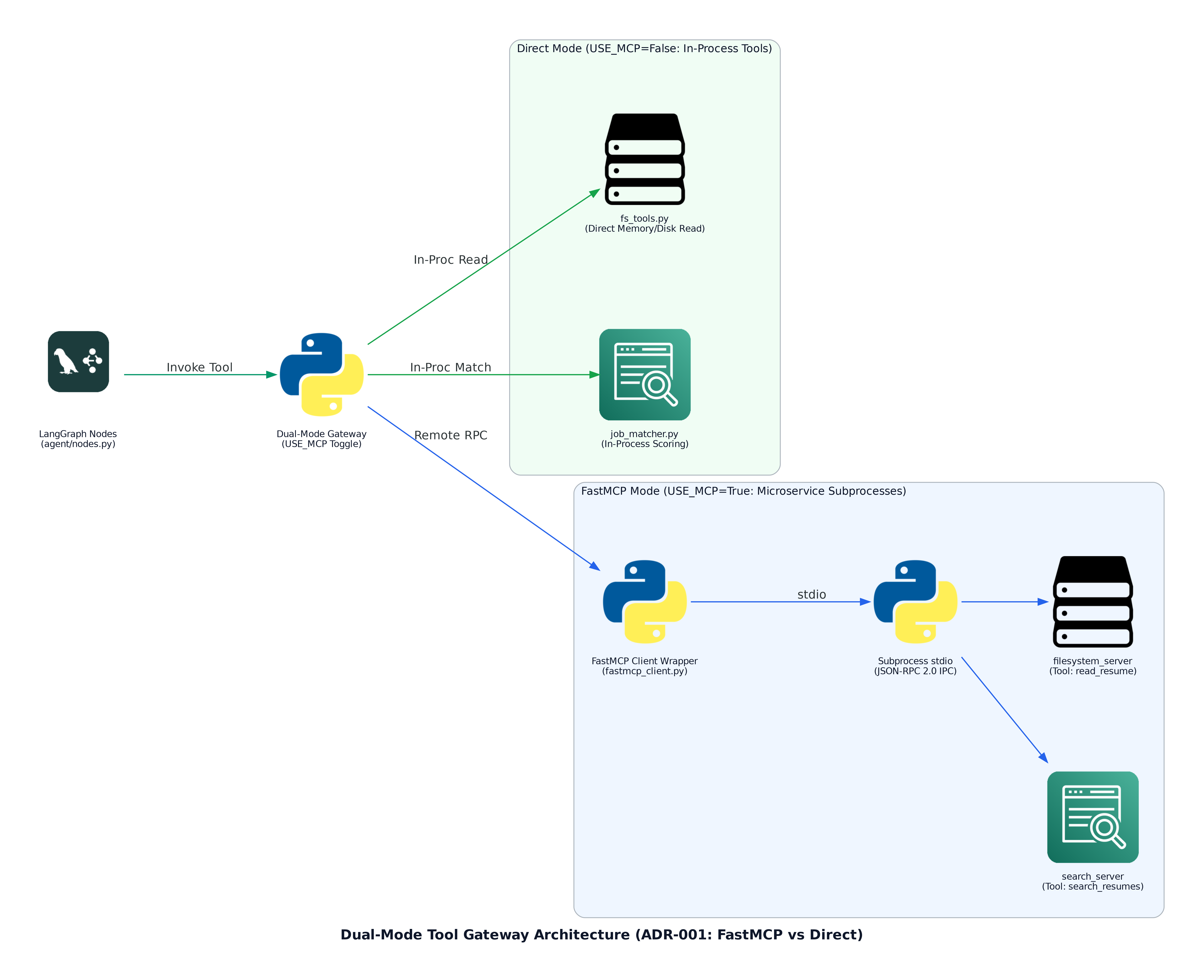 Dual-Mode Tool Gateway Architecture