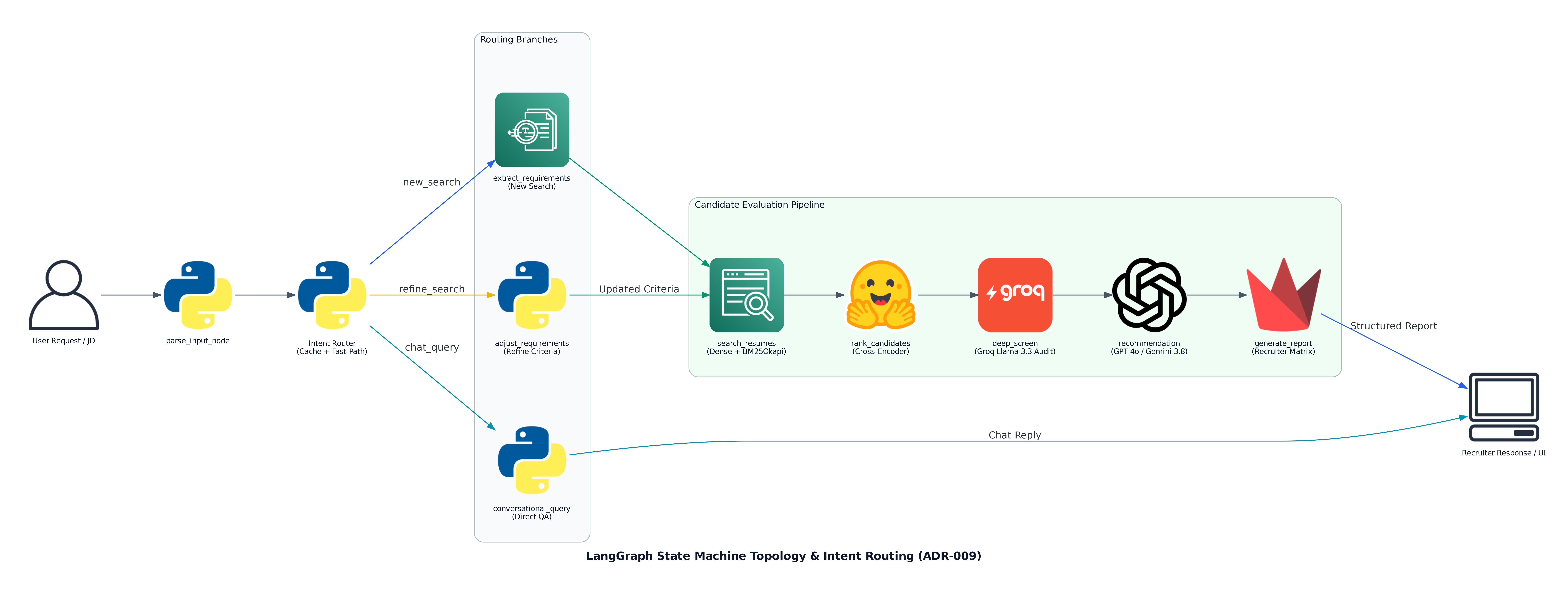 LangGraph State Machine Topology & Intent Routing