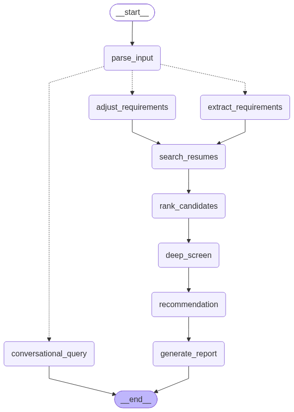 LangGraph Agentic State Machine