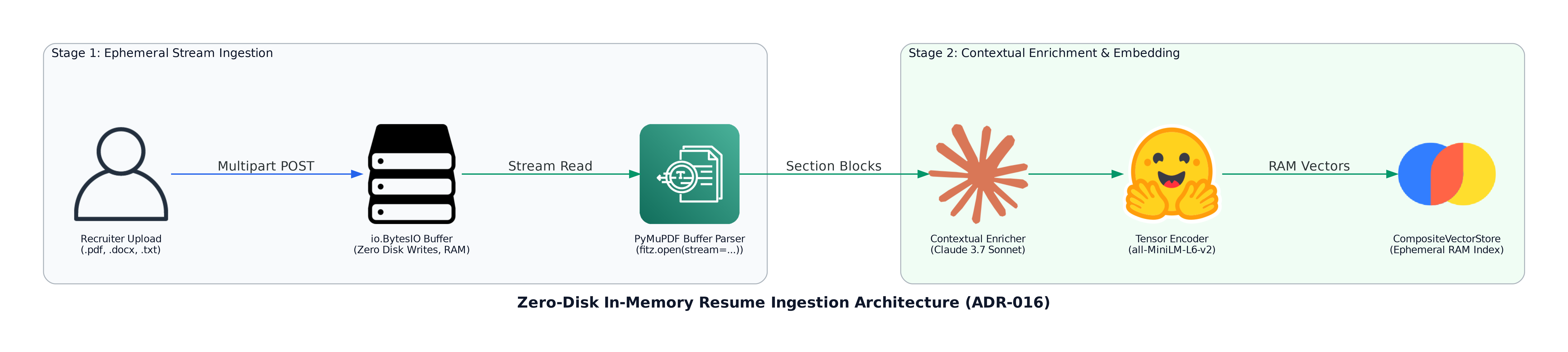 Zero-Disk In-Memory Resume Ingestion Architecture
